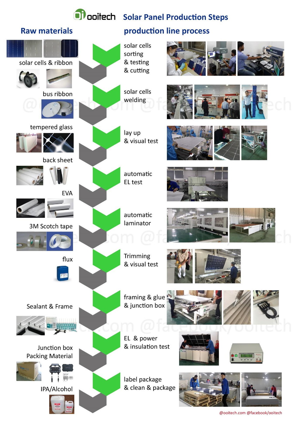 solar panel making process